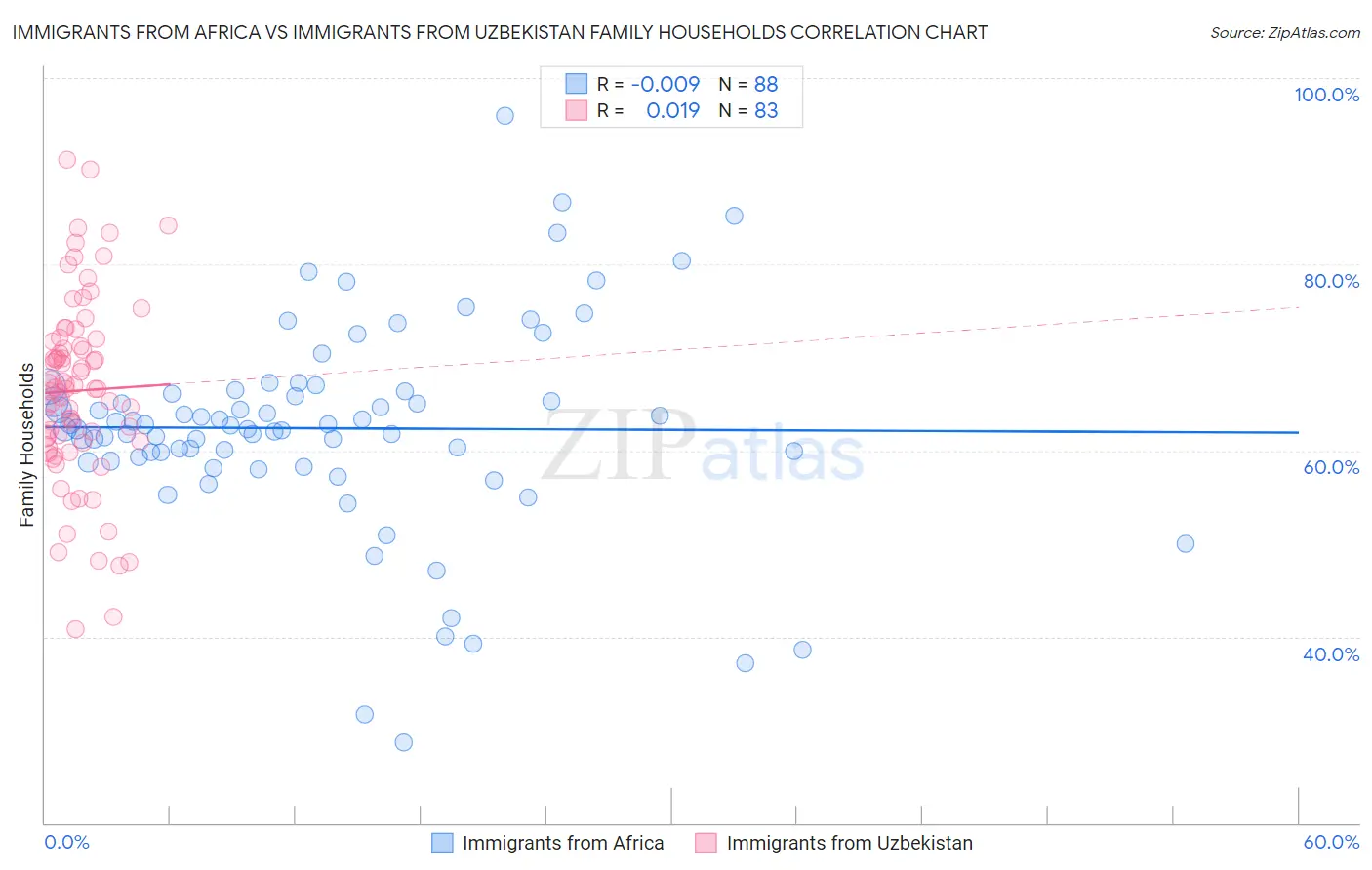 Immigrants from Africa vs Immigrants from Uzbekistan Family Households