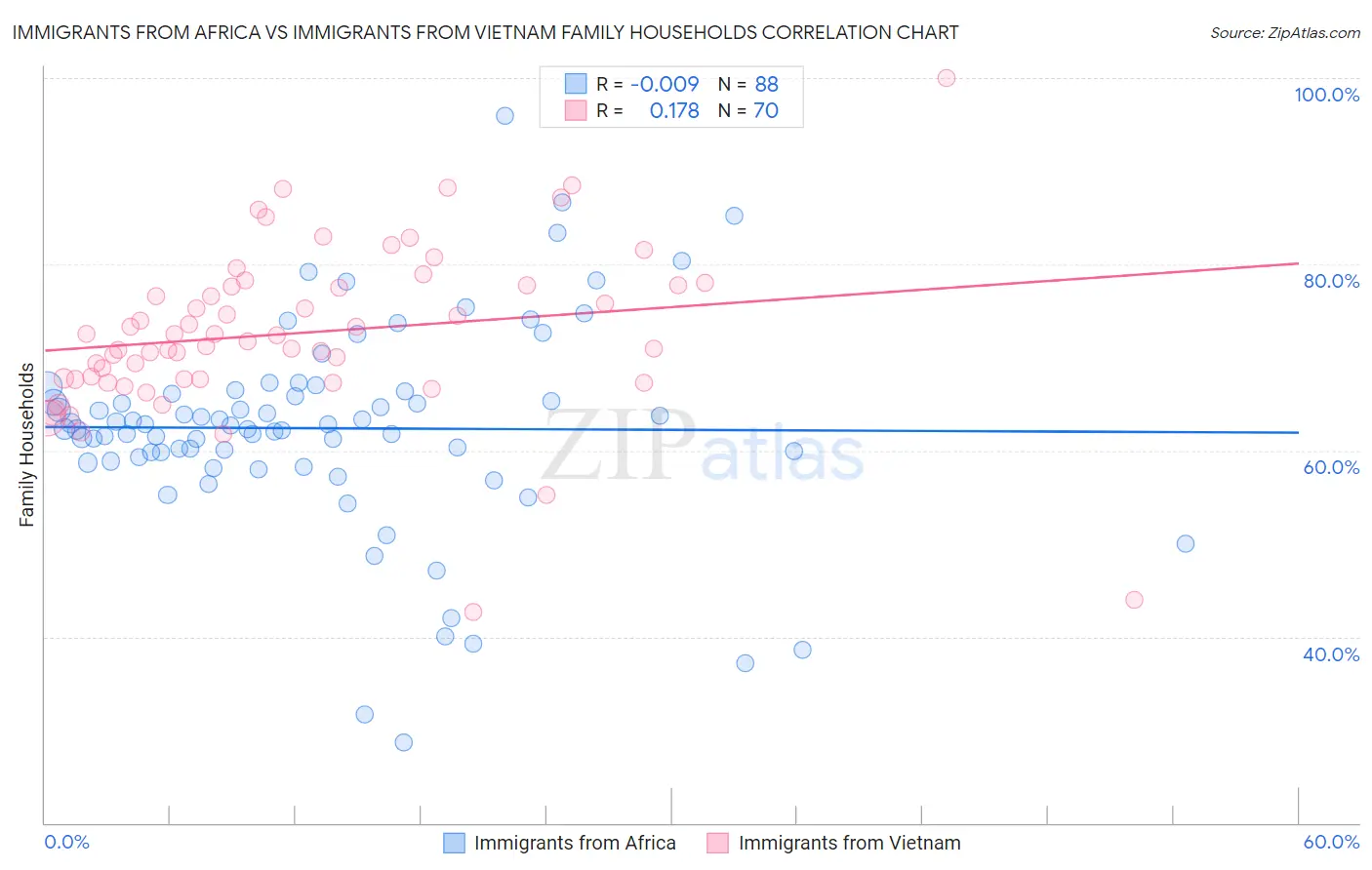 Immigrants from Africa vs Immigrants from Vietnam Family Households