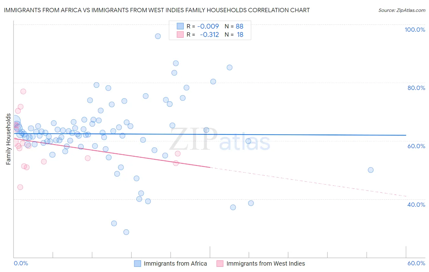 Immigrants from Africa vs Immigrants from West Indies Family Households