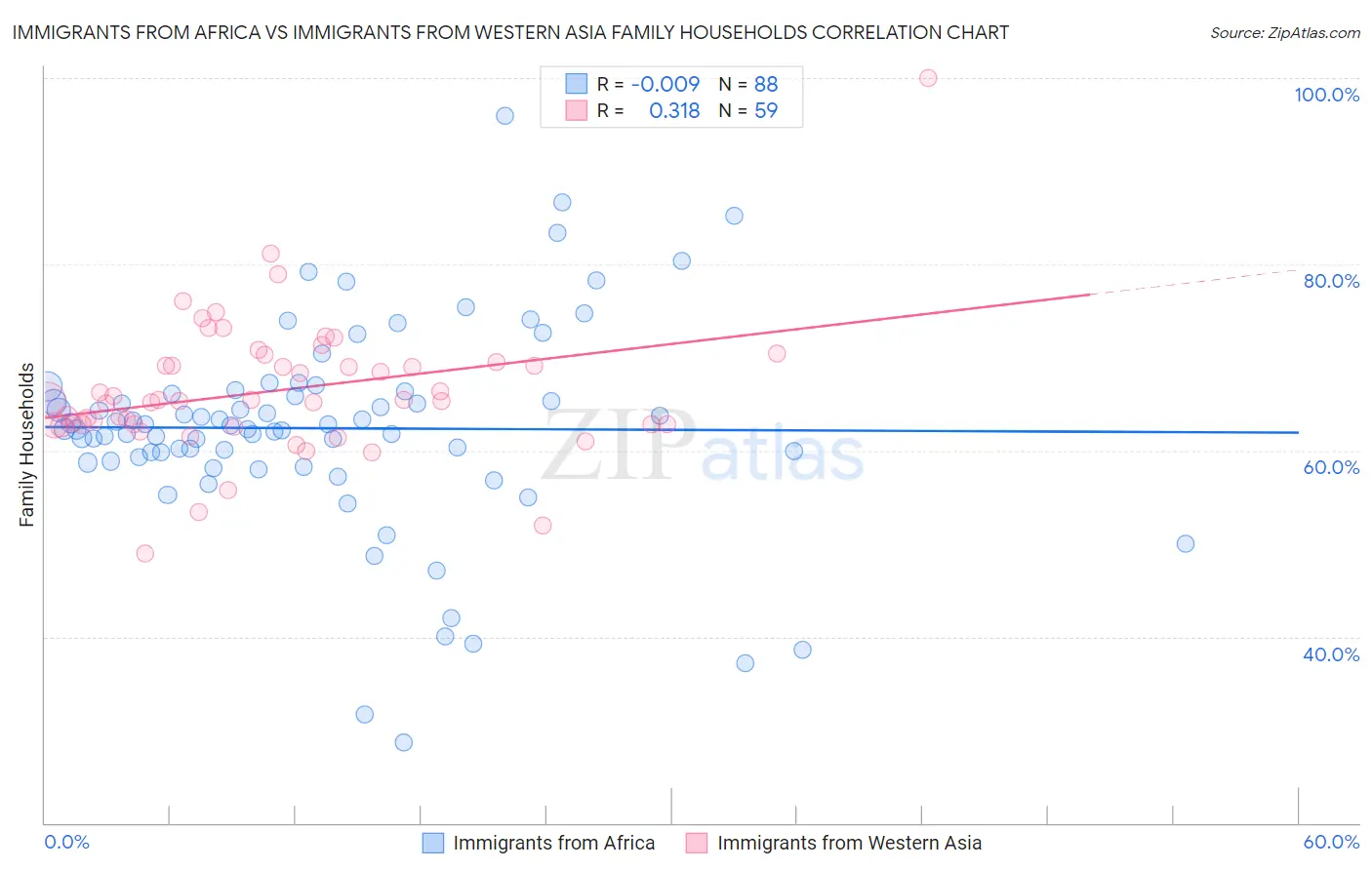 Immigrants from Africa vs Immigrants from Western Asia Family Households