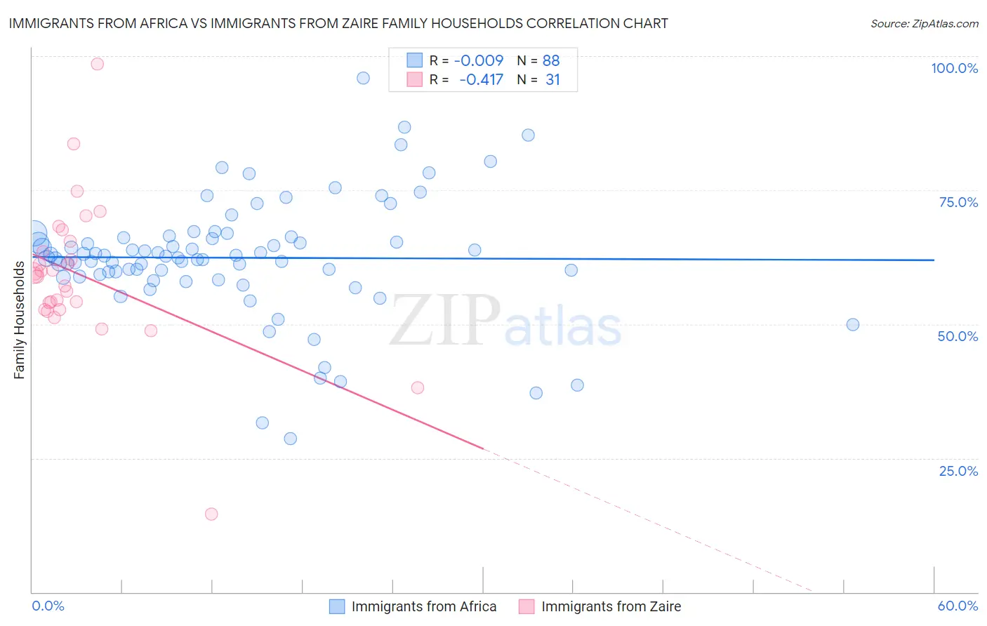 Immigrants from Africa vs Immigrants from Zaire Family Households