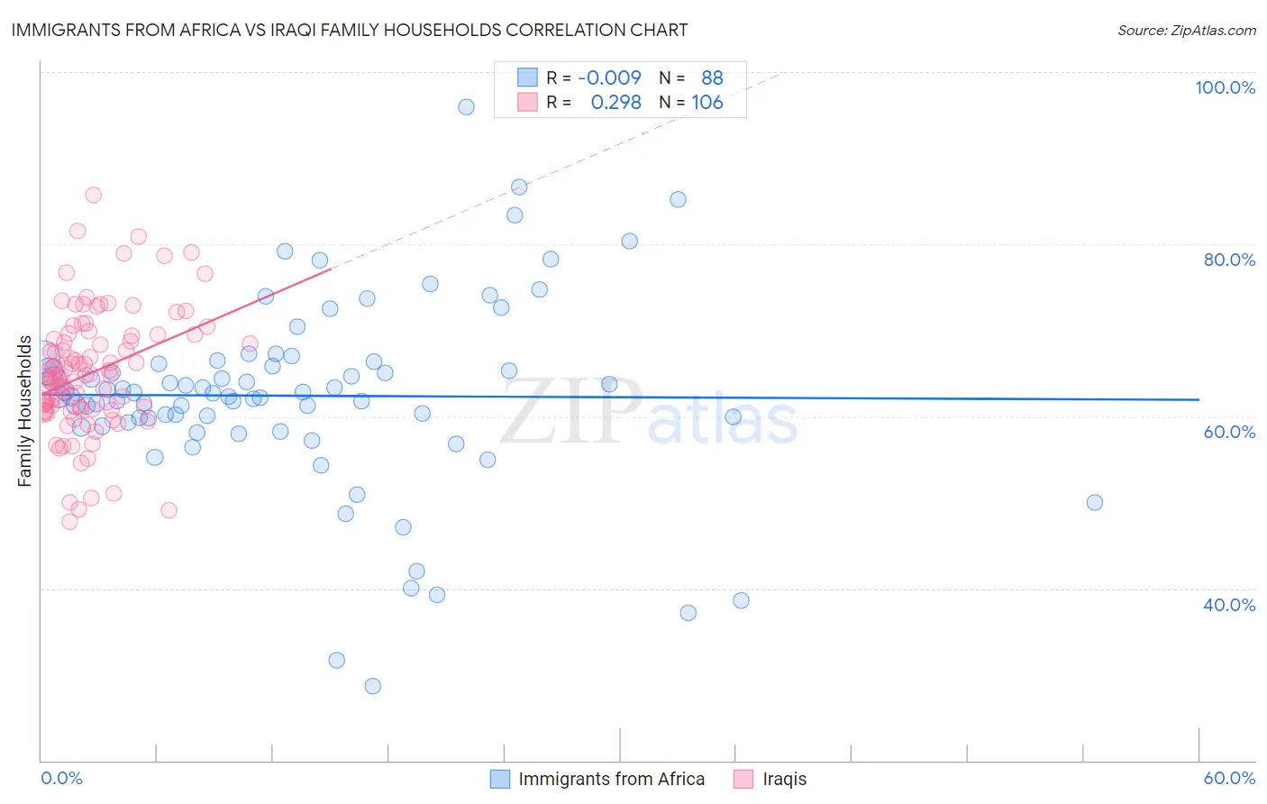 Immigrants from Africa vs Iraqi Family Households