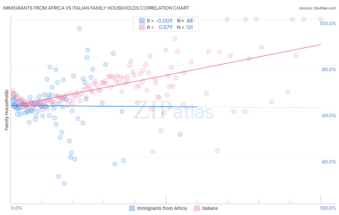 Immigrants from Africa vs Italian Family Households