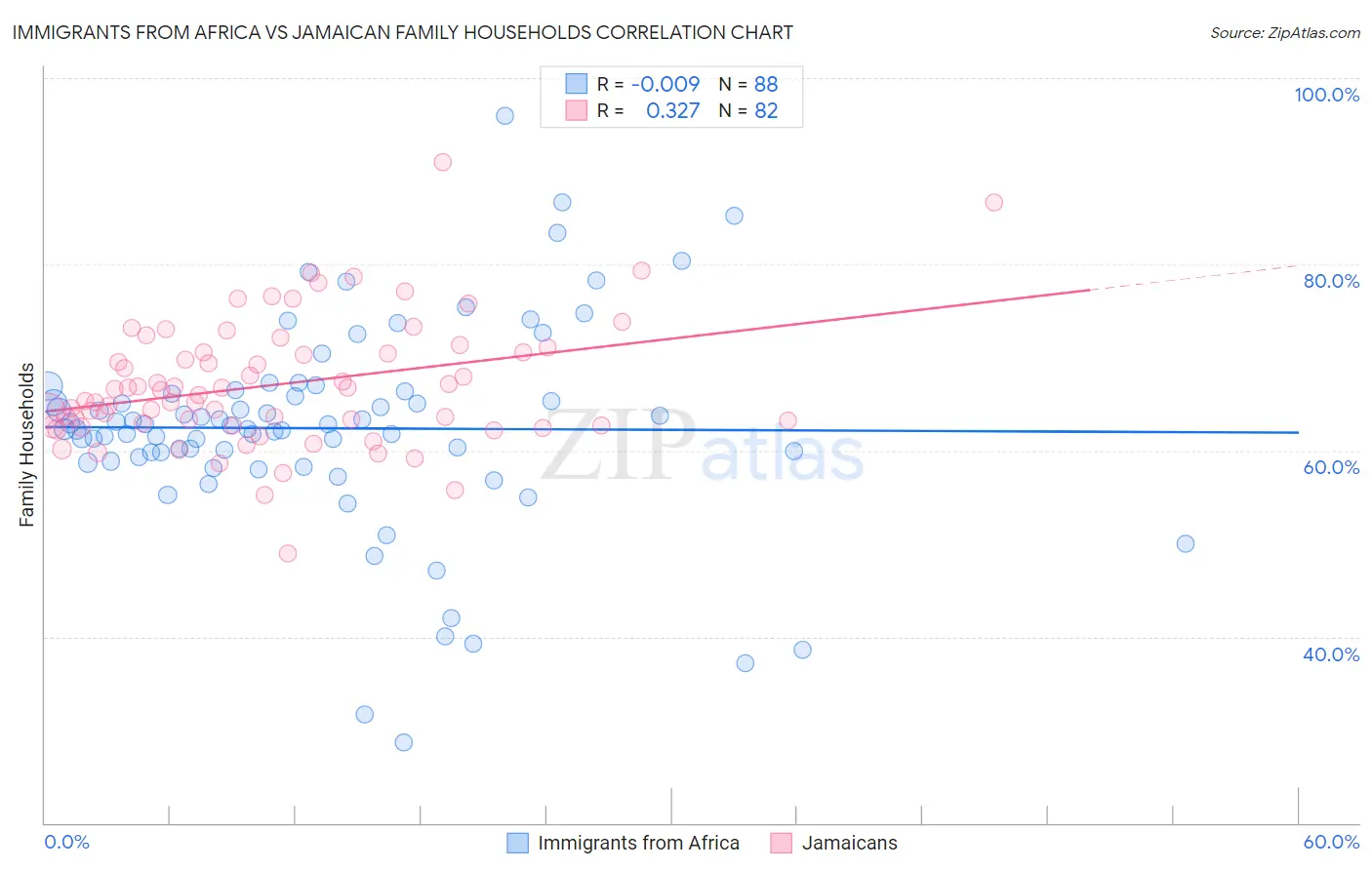 Immigrants from Africa vs Jamaican Family Households