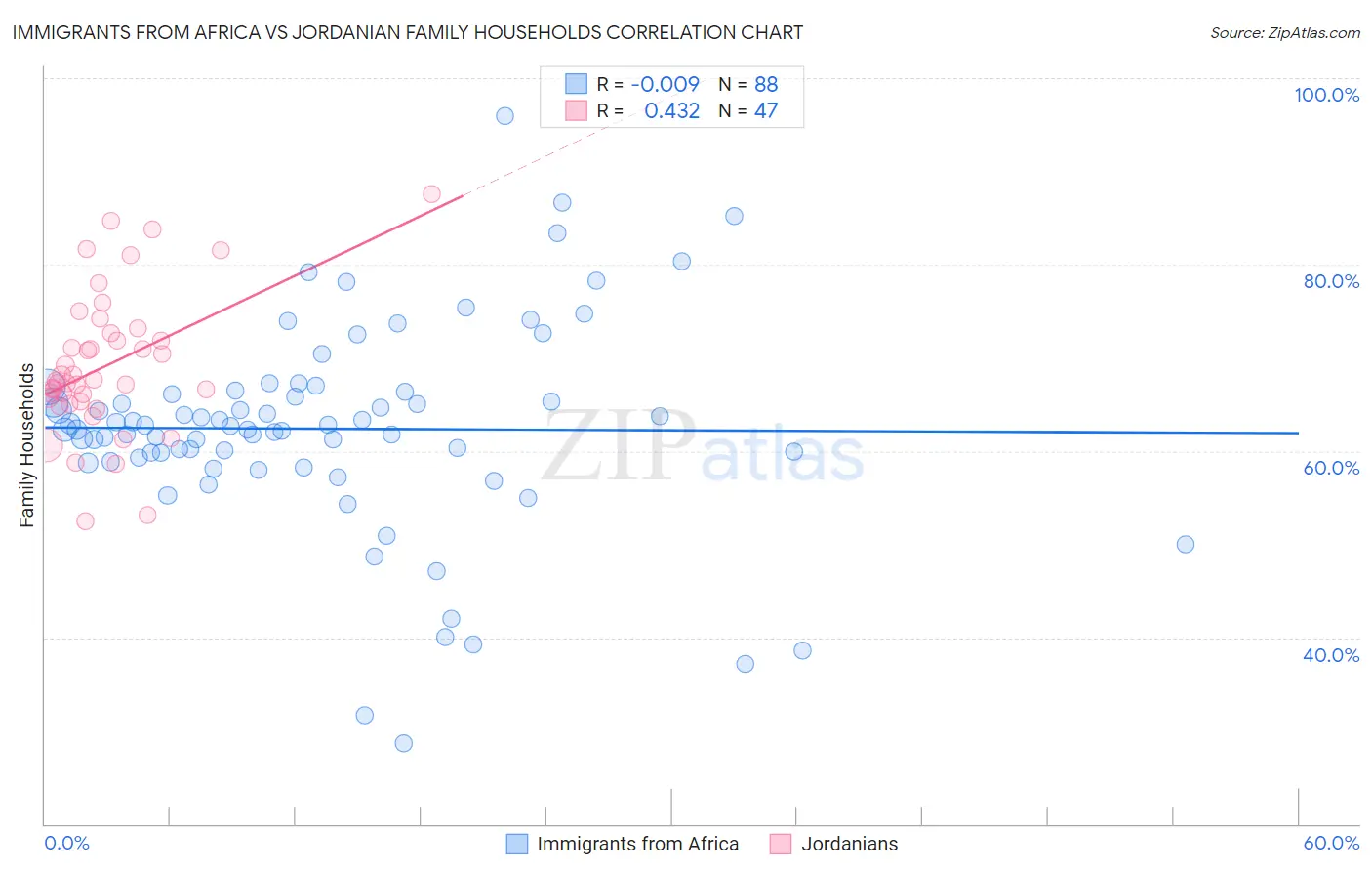 Immigrants from Africa vs Jordanian Family Households