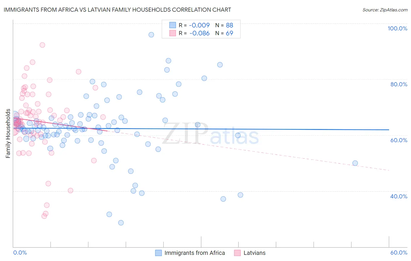 Immigrants from Africa vs Latvian Family Households