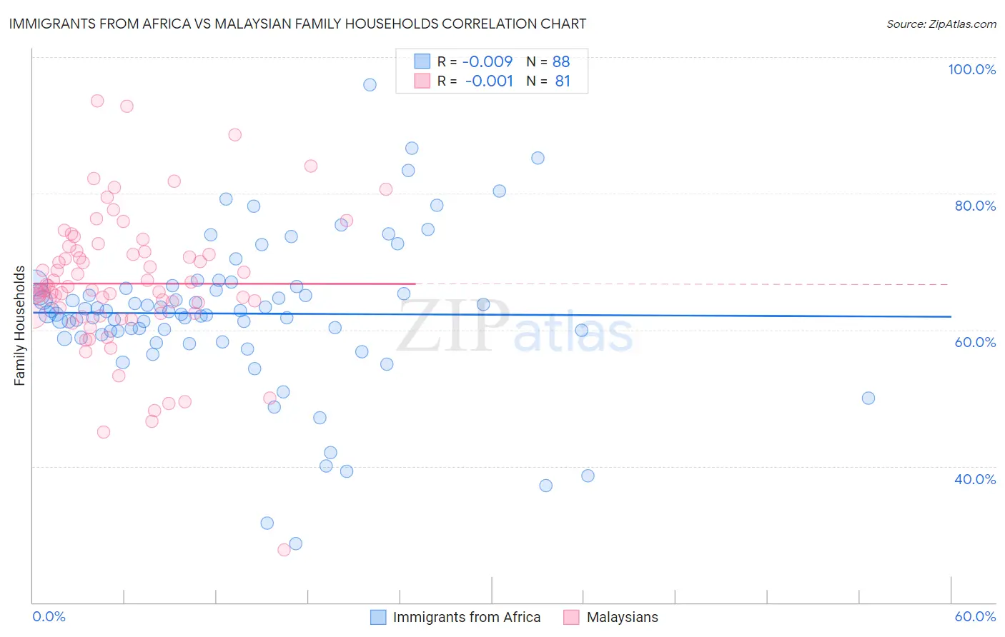 Immigrants from Africa vs Malaysian Family Households