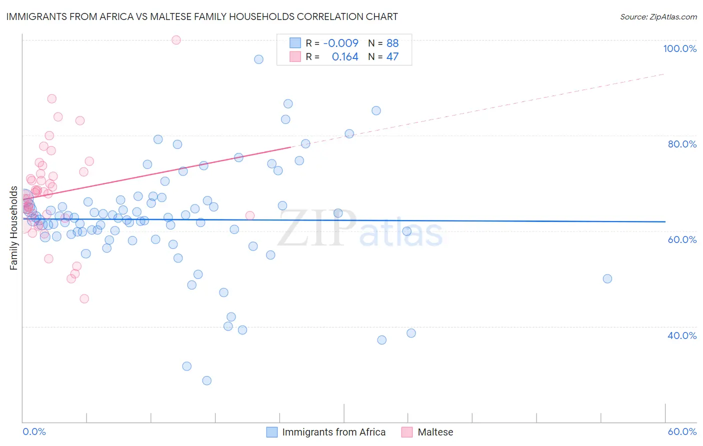 Immigrants from Africa vs Maltese Family Households