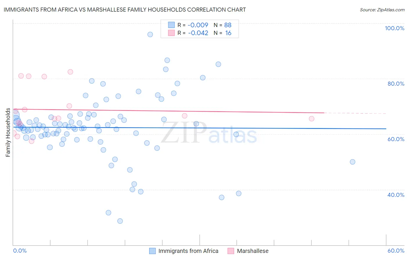 Immigrants from Africa vs Marshallese Family Households