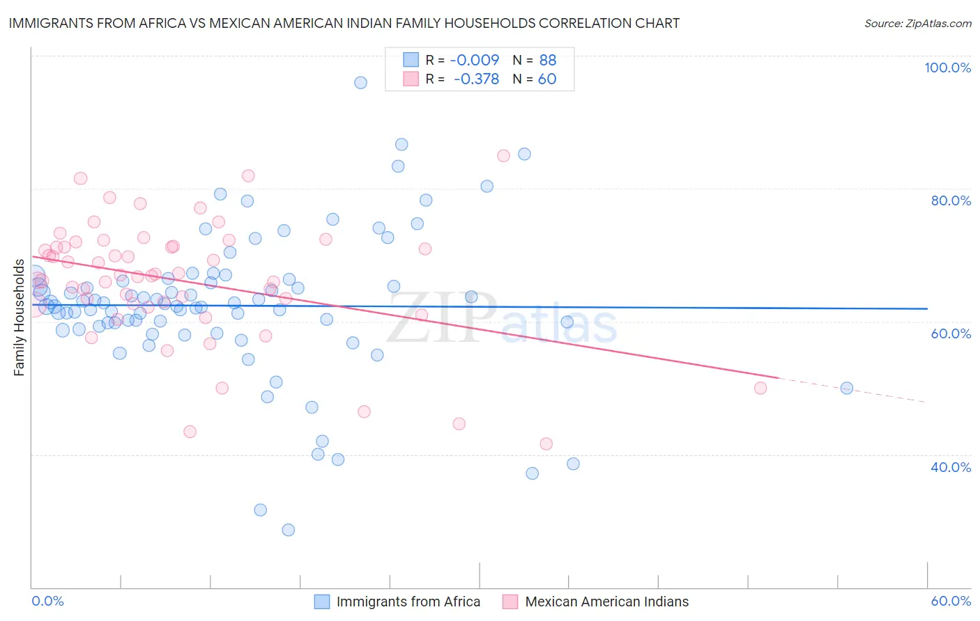 Immigrants from Africa vs Mexican American Indian Family Households