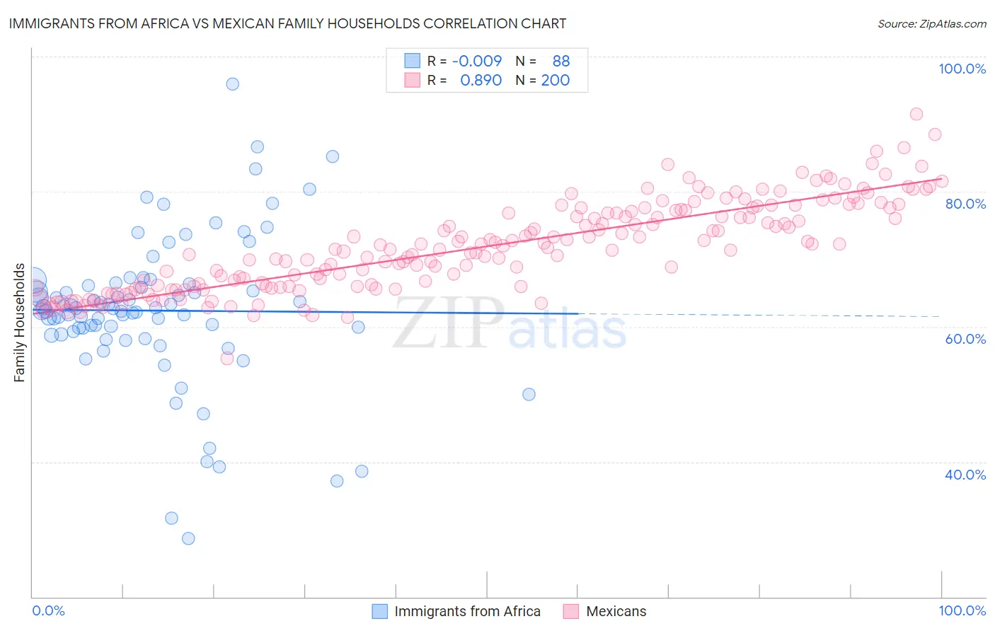 Immigrants from Africa vs Mexican Family Households