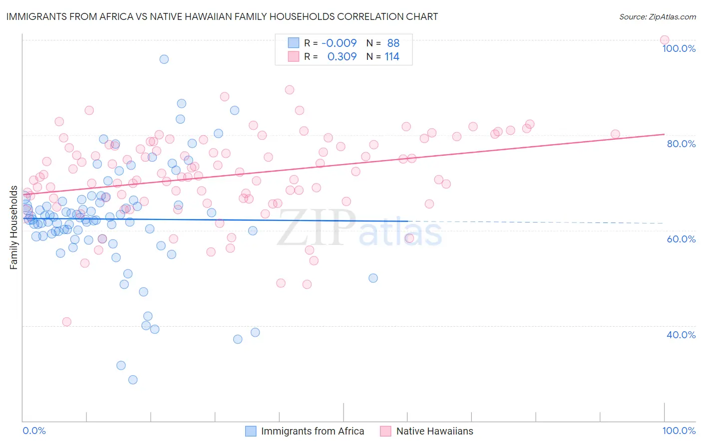 Immigrants from Africa vs Native Hawaiian Family Households