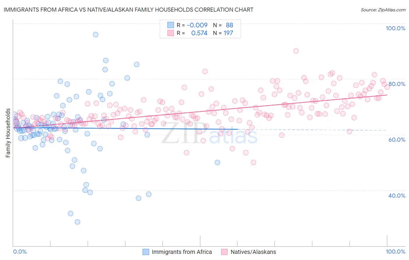 Immigrants from Africa vs Native/Alaskan Family Households