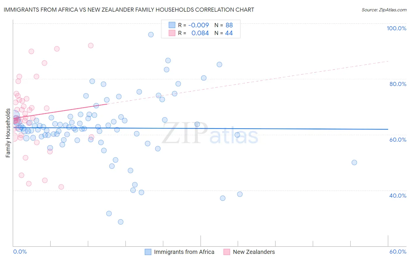 Immigrants from Africa vs New Zealander Family Households