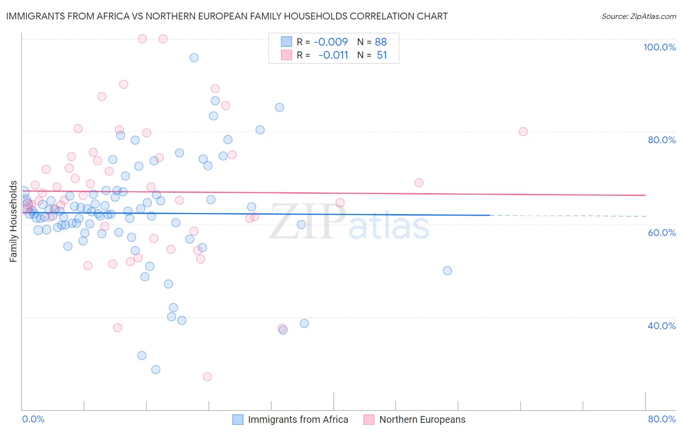 Immigrants from Africa vs Northern European Family Households