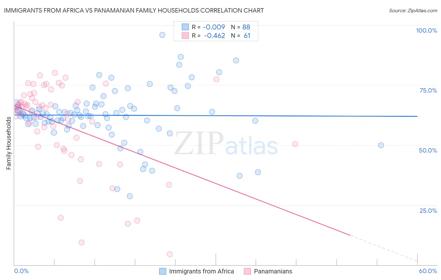 Immigrants from Africa vs Panamanian Family Households