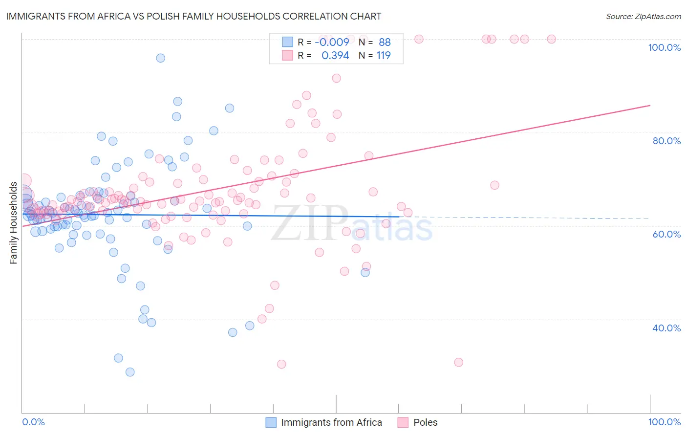 Immigrants from Africa vs Polish Family Households