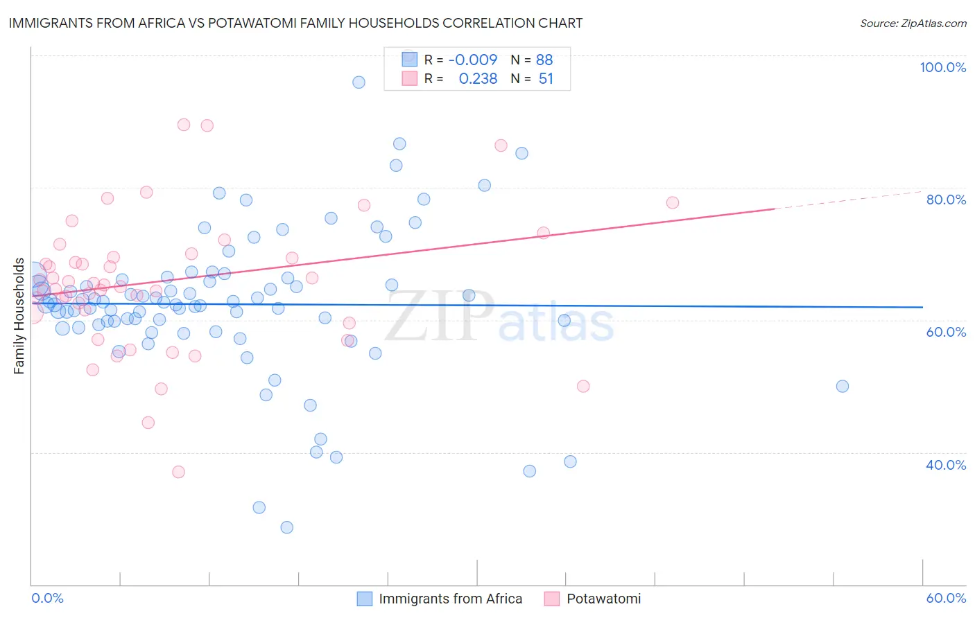 Immigrants from Africa vs Potawatomi Family Households