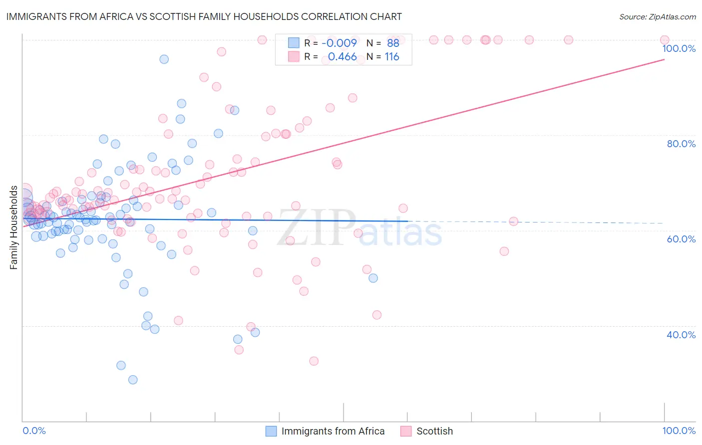 Immigrants from Africa vs Scottish Family Households