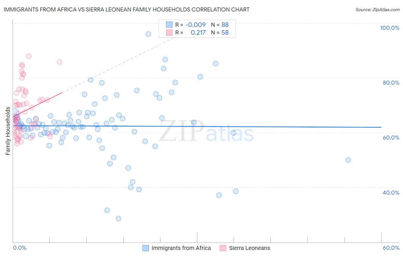 Immigrants from Africa vs Sierra Leonean Family Households