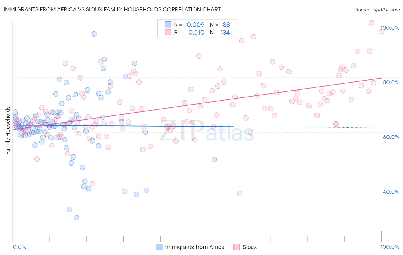 Immigrants from Africa vs Sioux Family Households