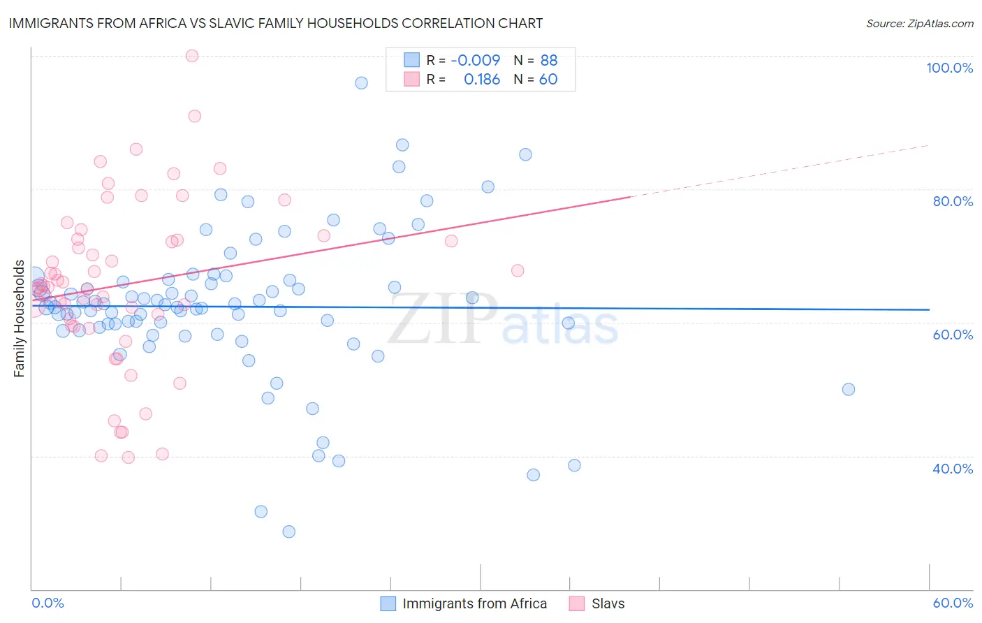 Immigrants from Africa vs Slavic Family Households