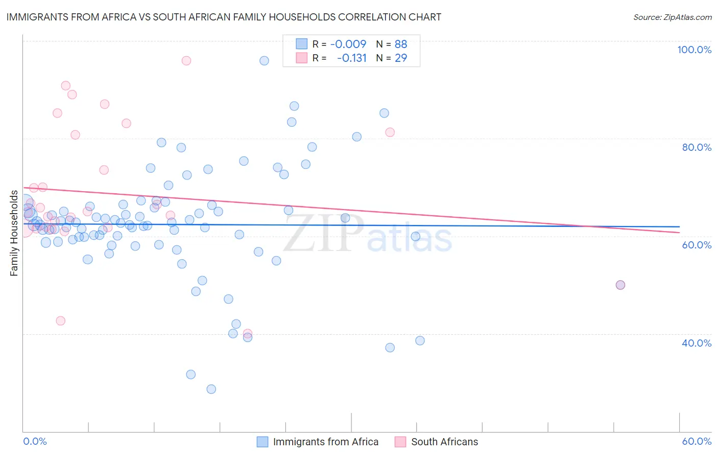 Immigrants from Africa vs South African Family Households