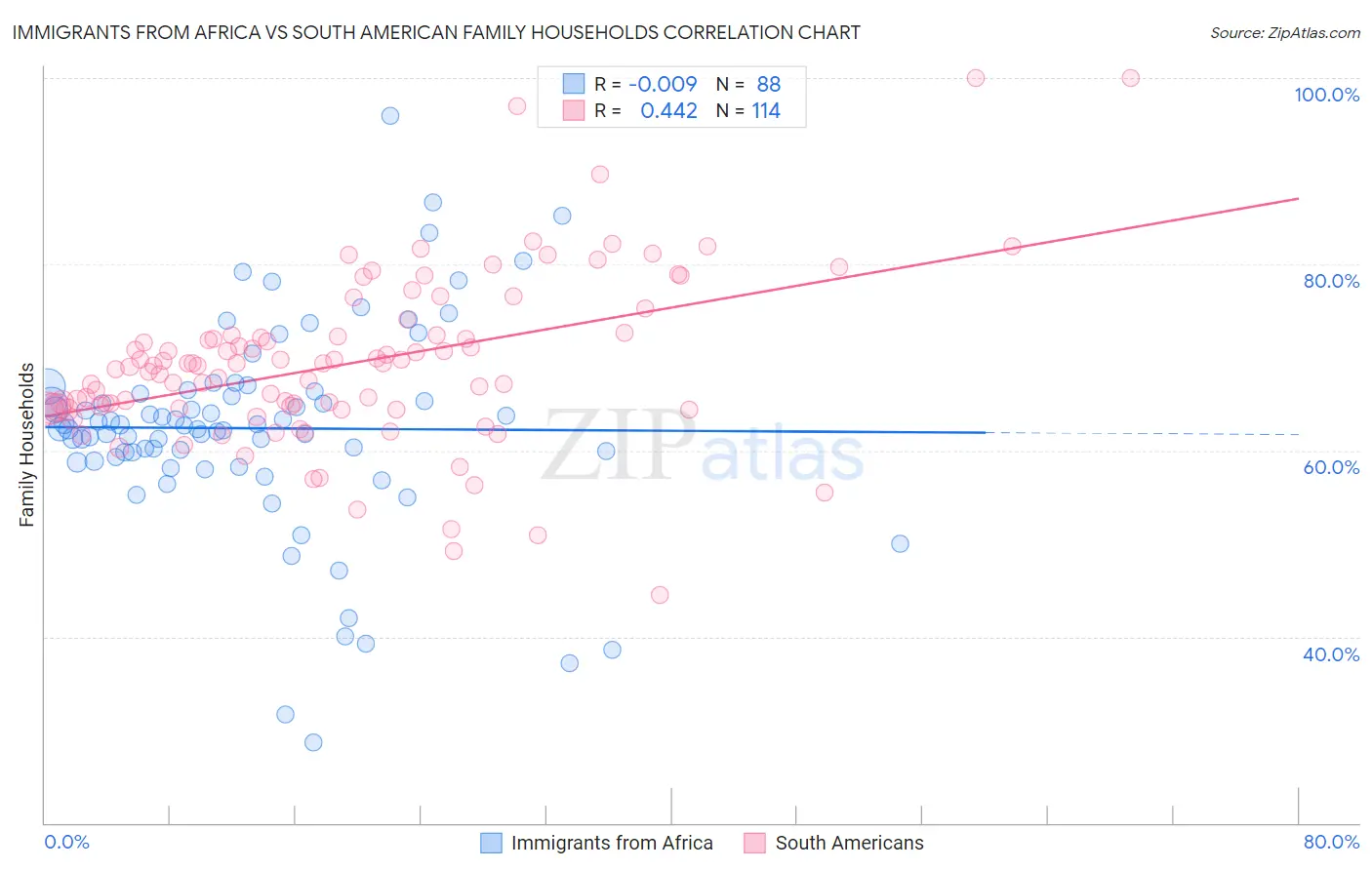 Immigrants from Africa vs South American Family Households