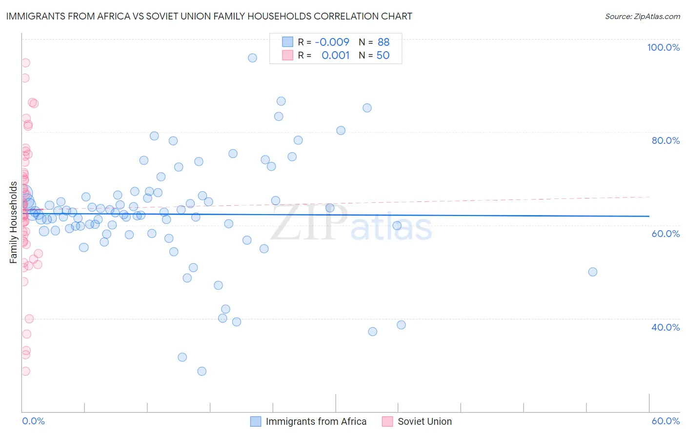 Immigrants from Africa vs Soviet Union Family Households