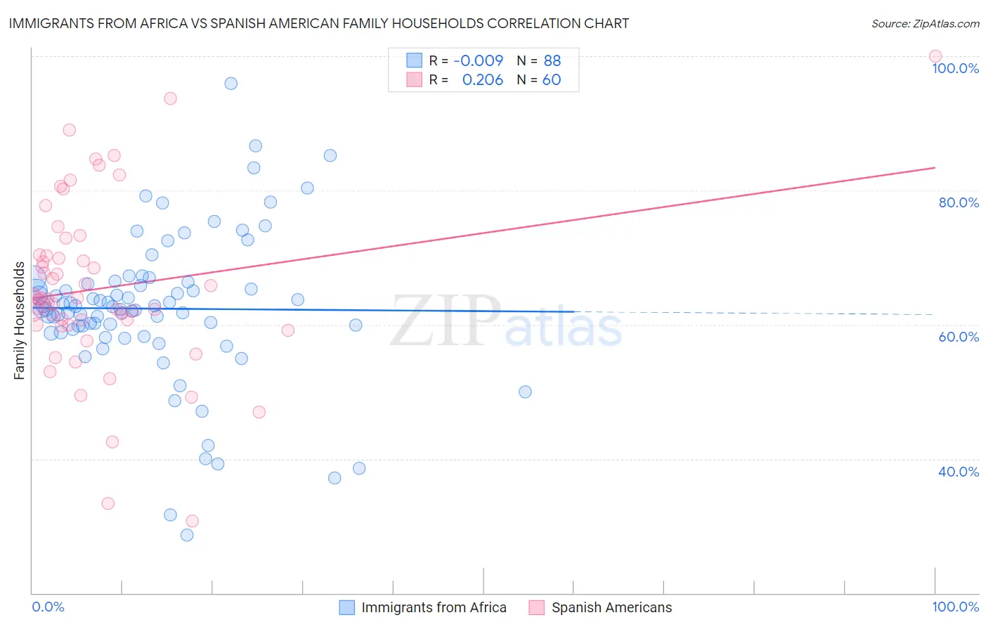 Immigrants from Africa vs Spanish American Family Households