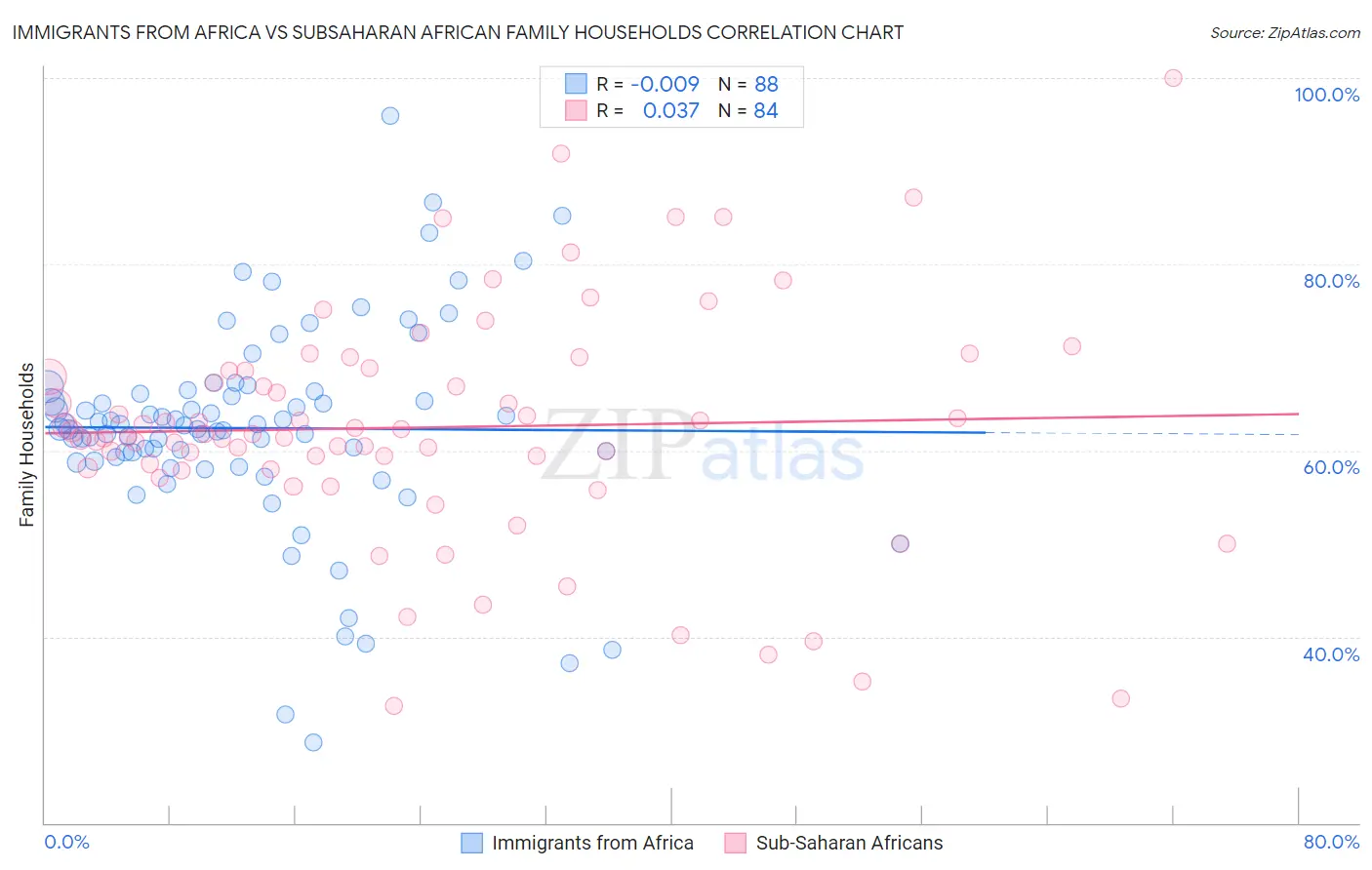 Immigrants from Africa vs Subsaharan African Family Households