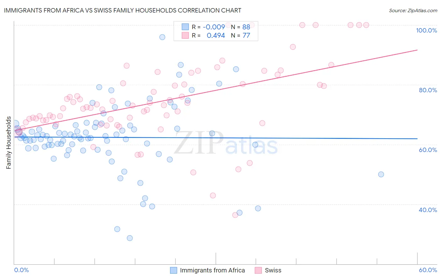 Immigrants from Africa vs Swiss Family Households