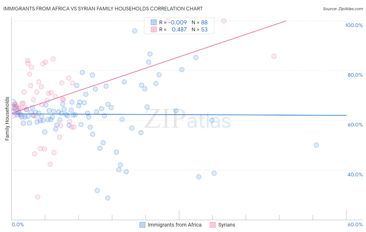 Immigrants from Africa vs Syrian Family Households