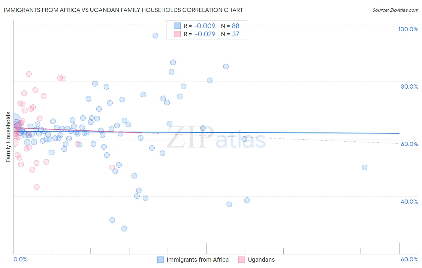 Immigrants from Africa vs Ugandan Family Households