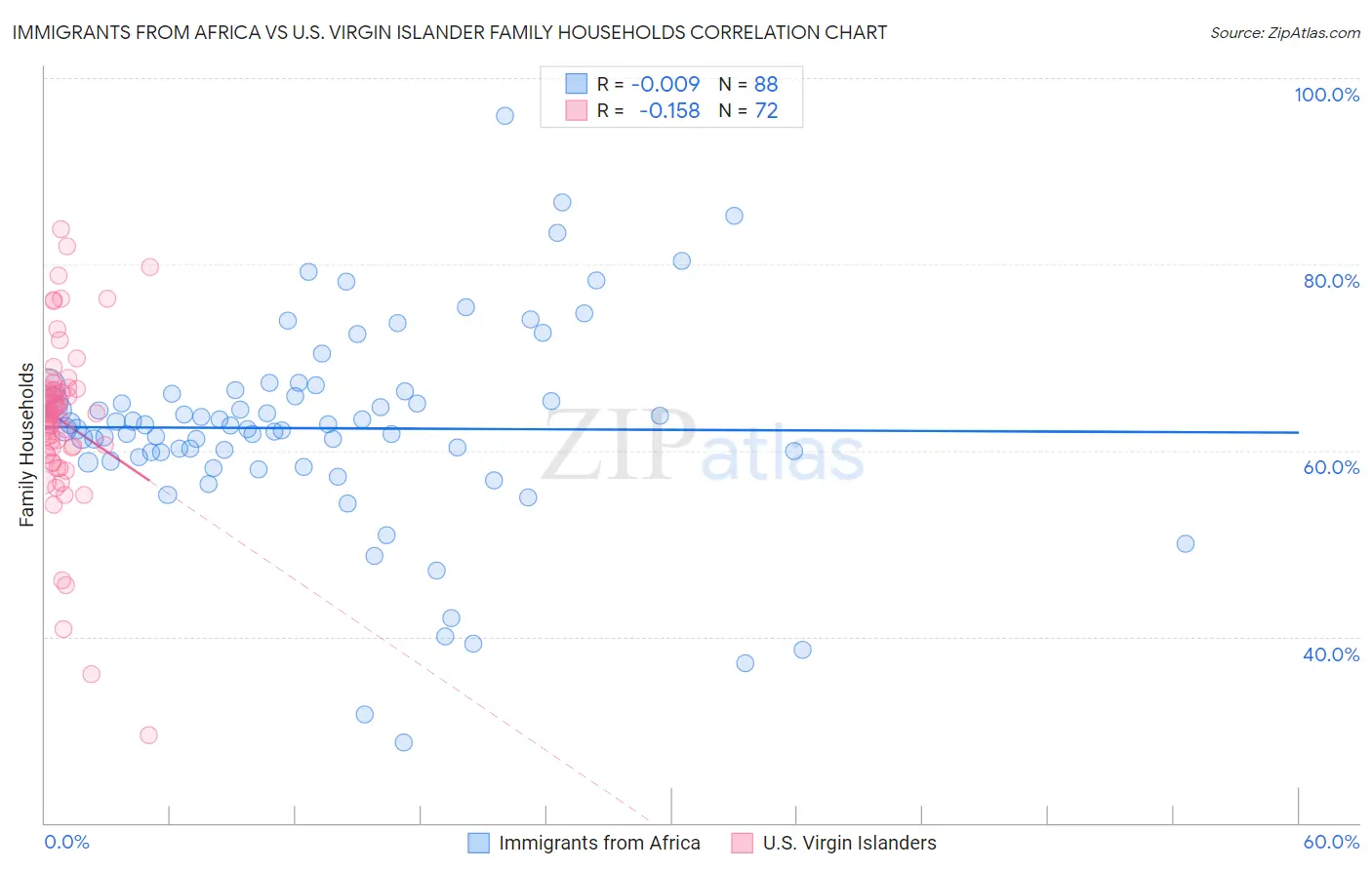 Immigrants from Africa vs U.S. Virgin Islander Family Households