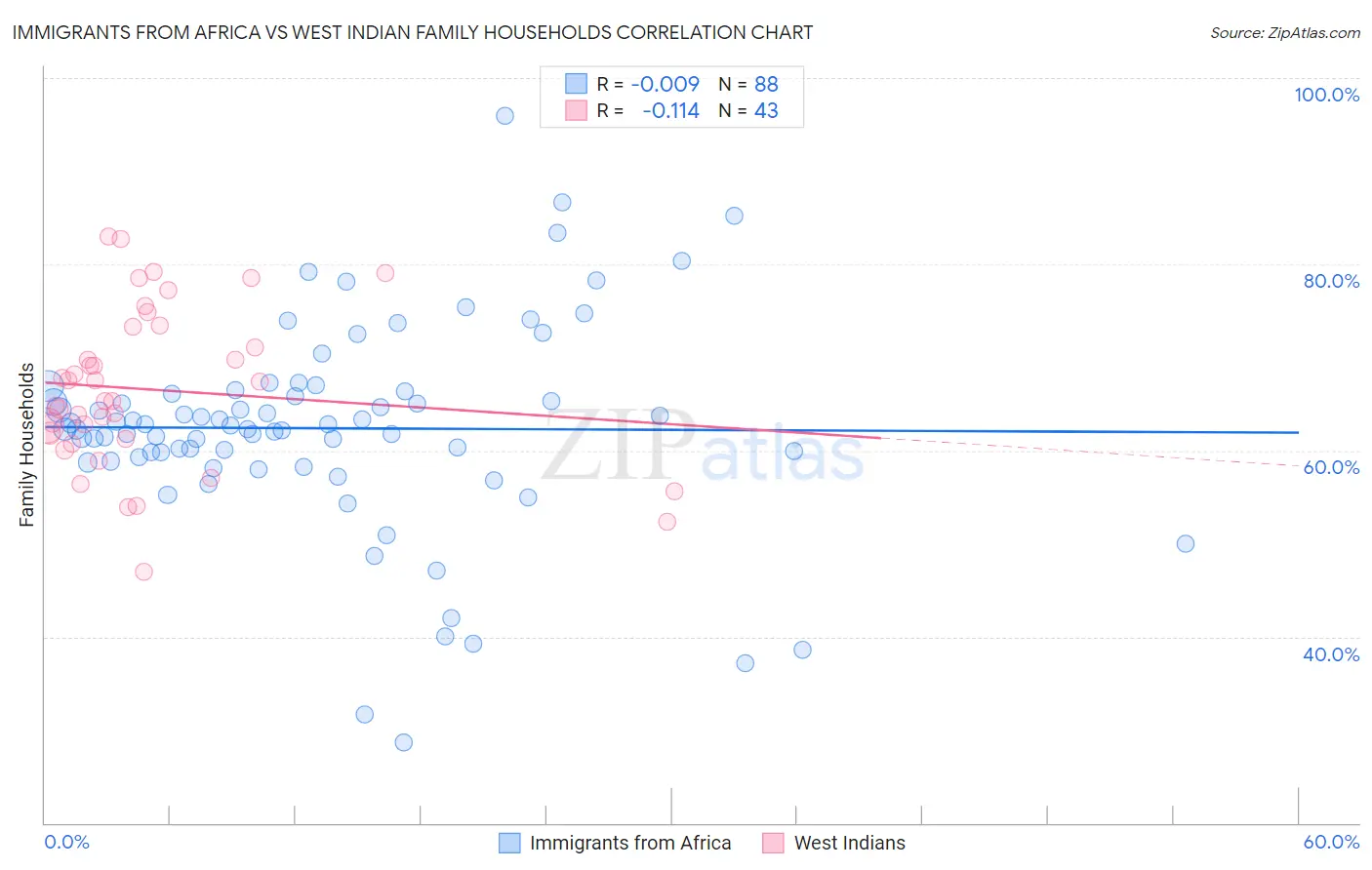 Immigrants from Africa vs West Indian Family Households