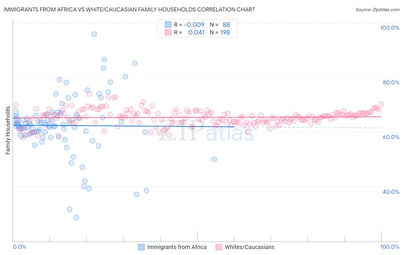 Immigrants from Africa vs White/Caucasian Family Households