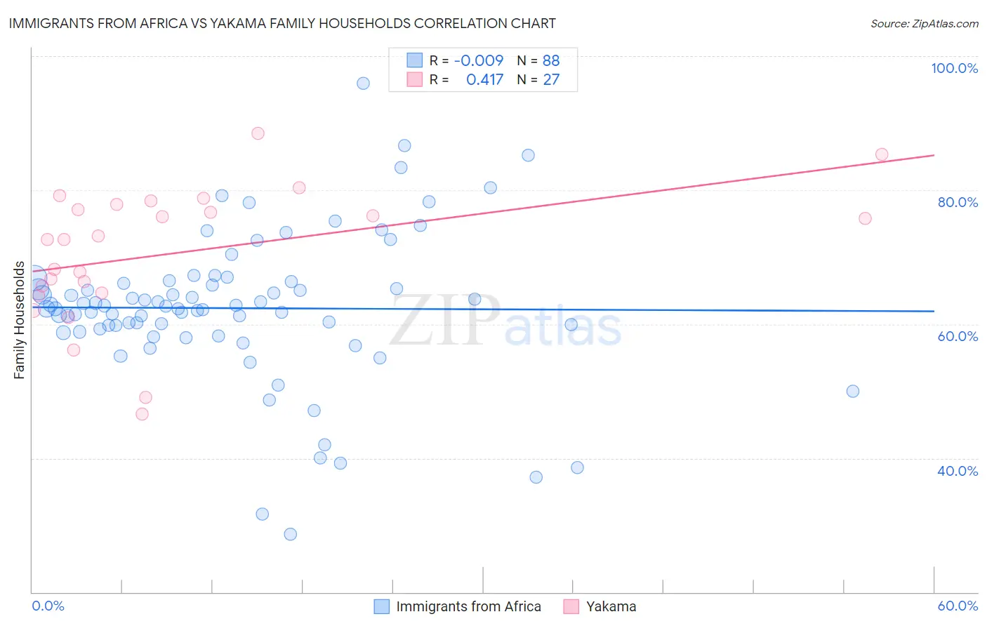 Immigrants from Africa vs Yakama Family Households