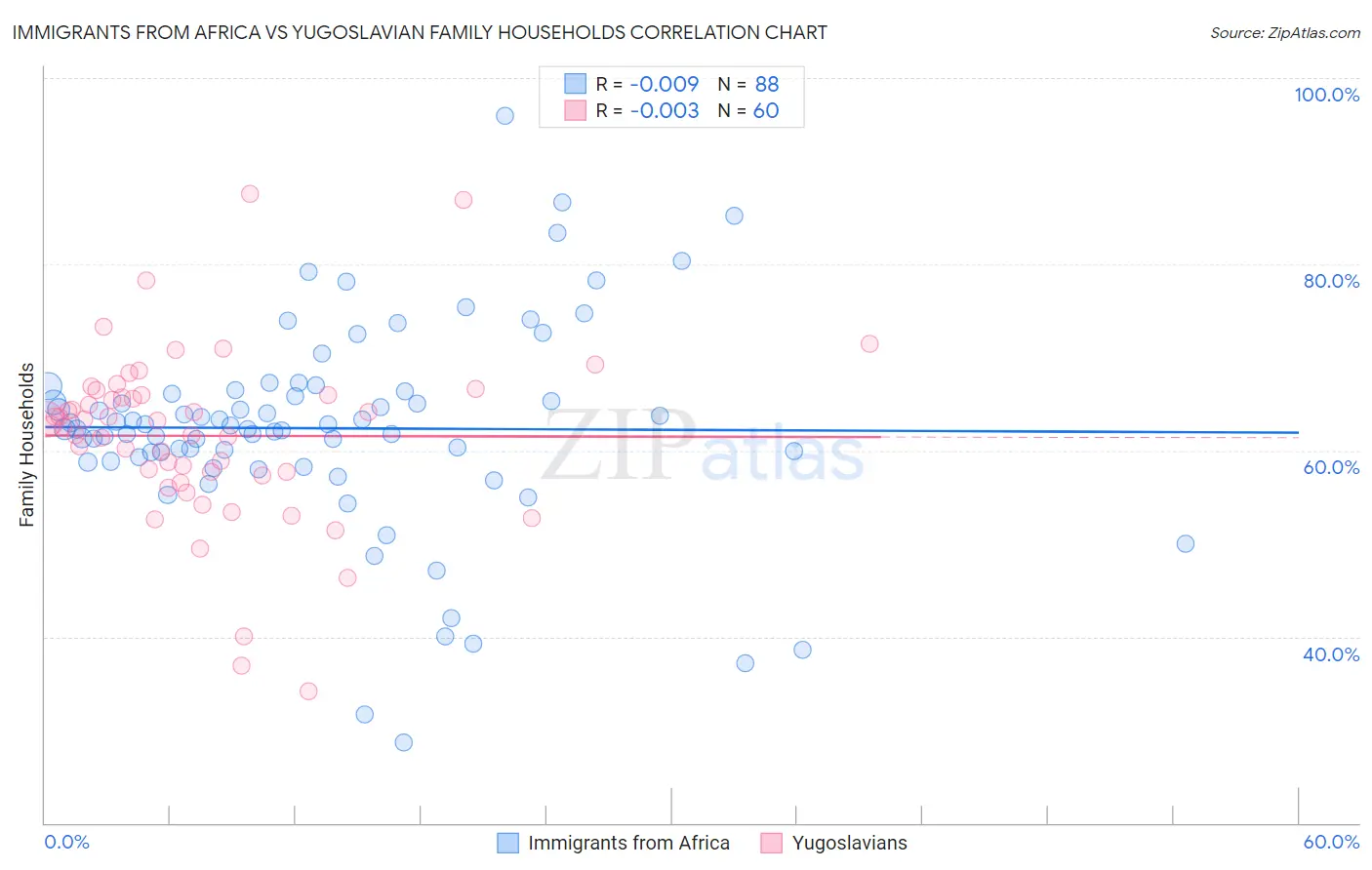 Immigrants from Africa vs Yugoslavian Family Households