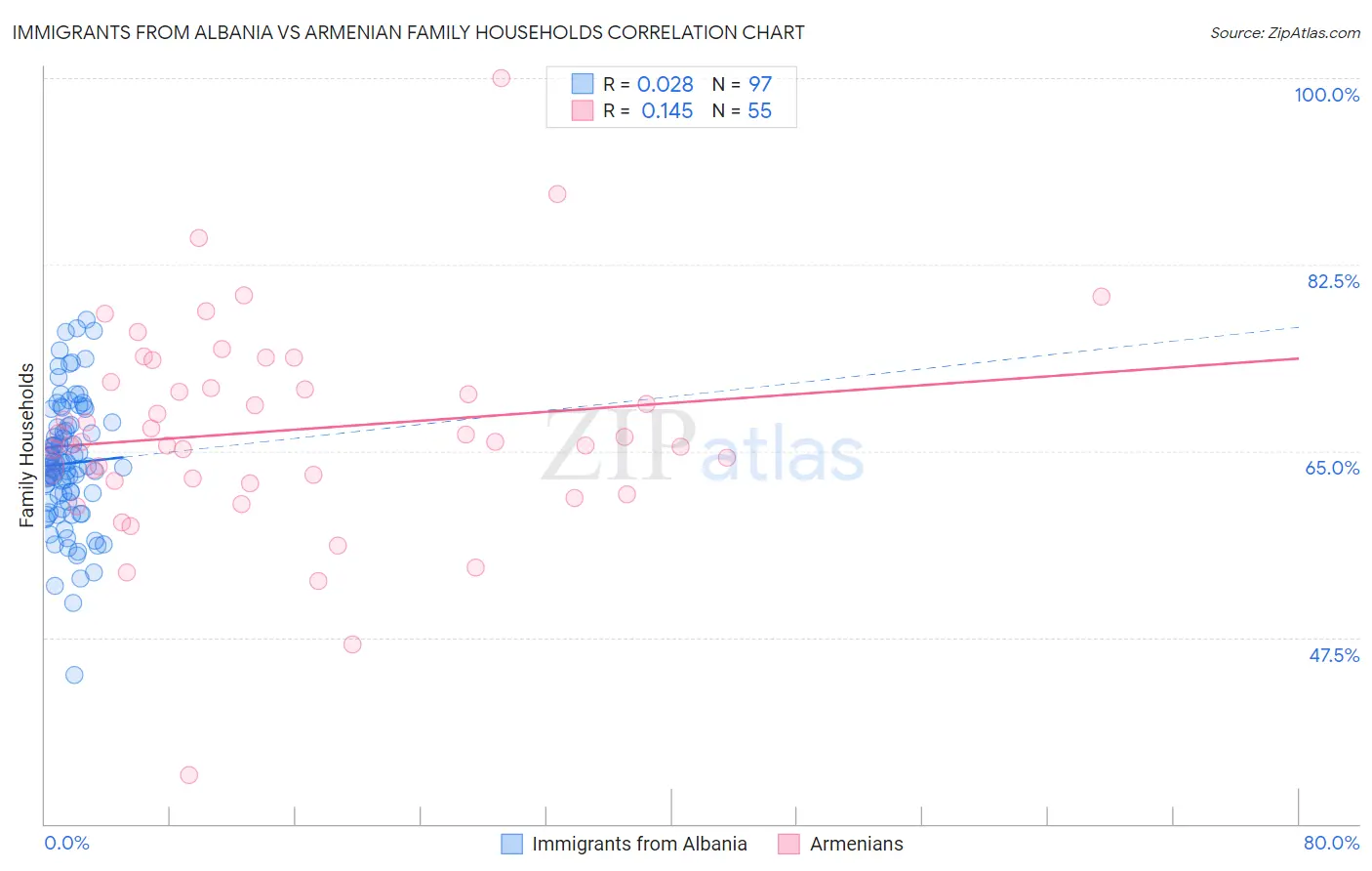 Immigrants from Albania vs Armenian Family Households