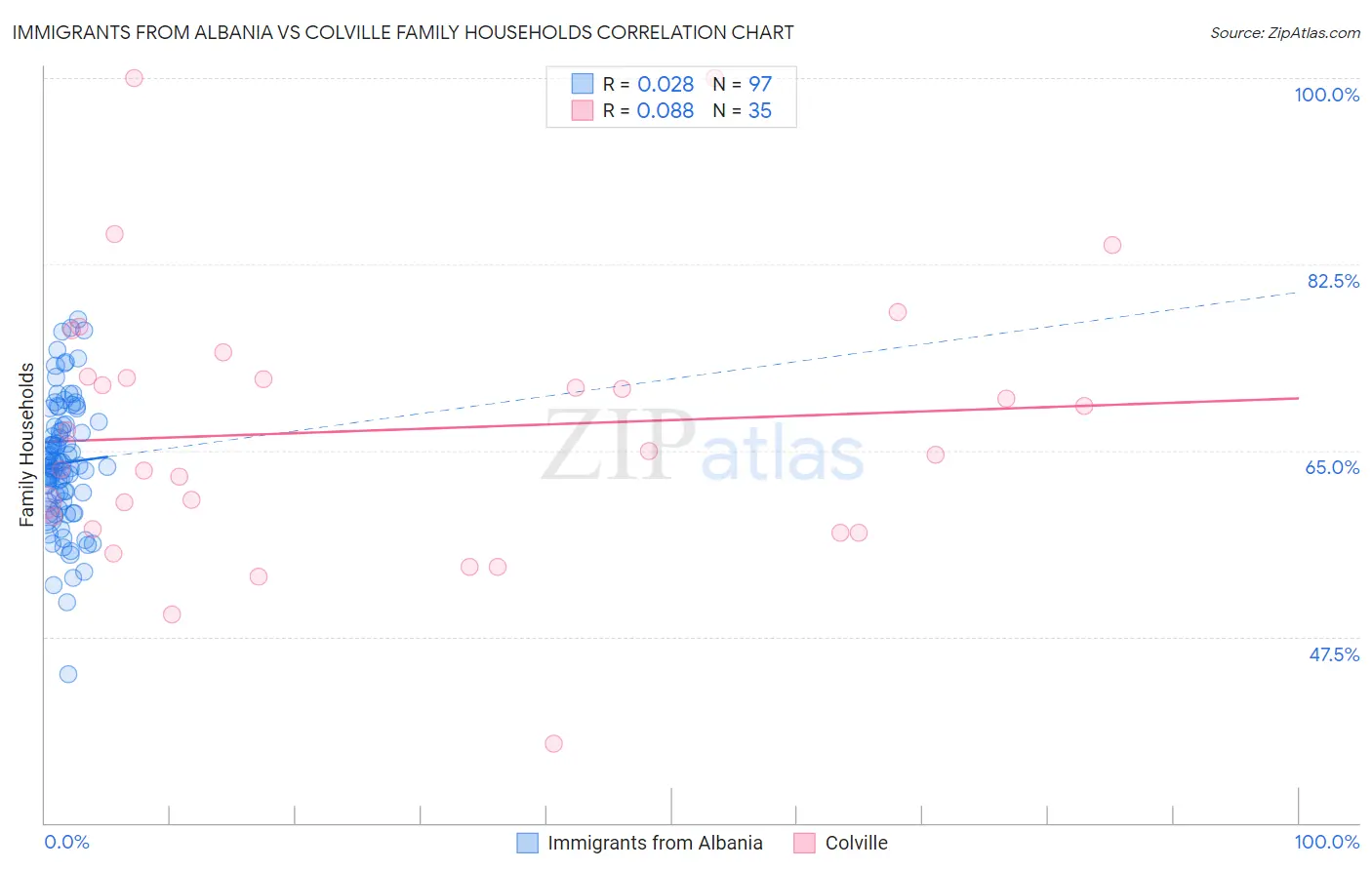 Immigrants from Albania vs Colville Family Households