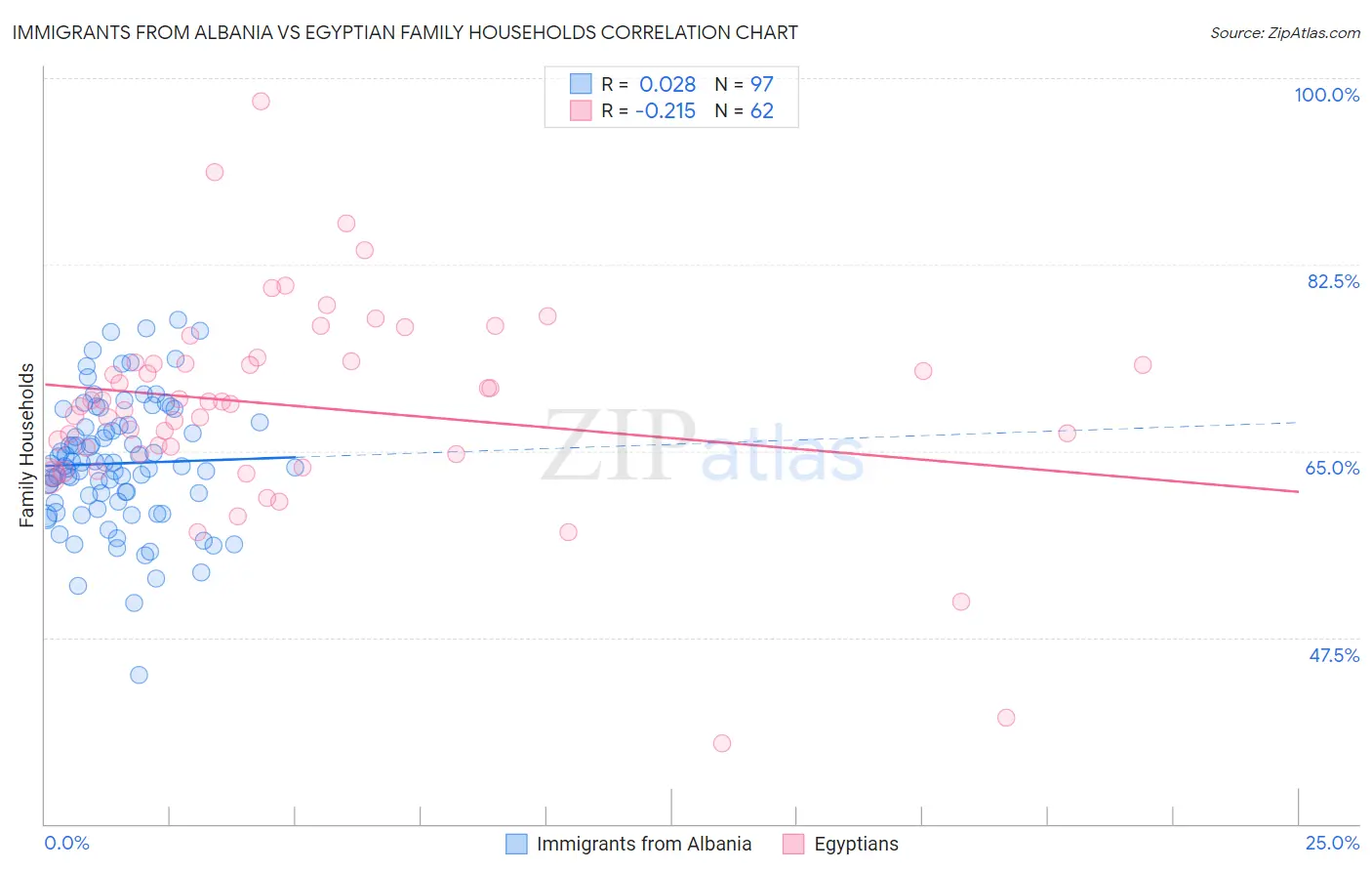 Immigrants from Albania vs Egyptian Family Households