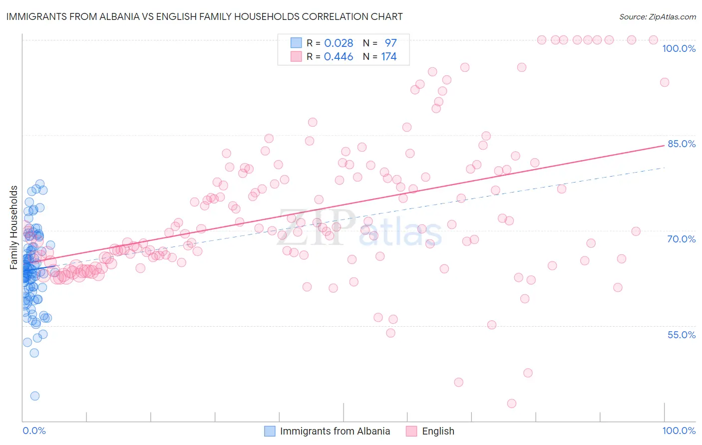 Immigrants from Albania vs English Family Households