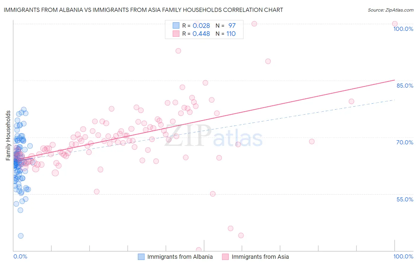 Immigrants from Albania vs Immigrants from Asia Family Households