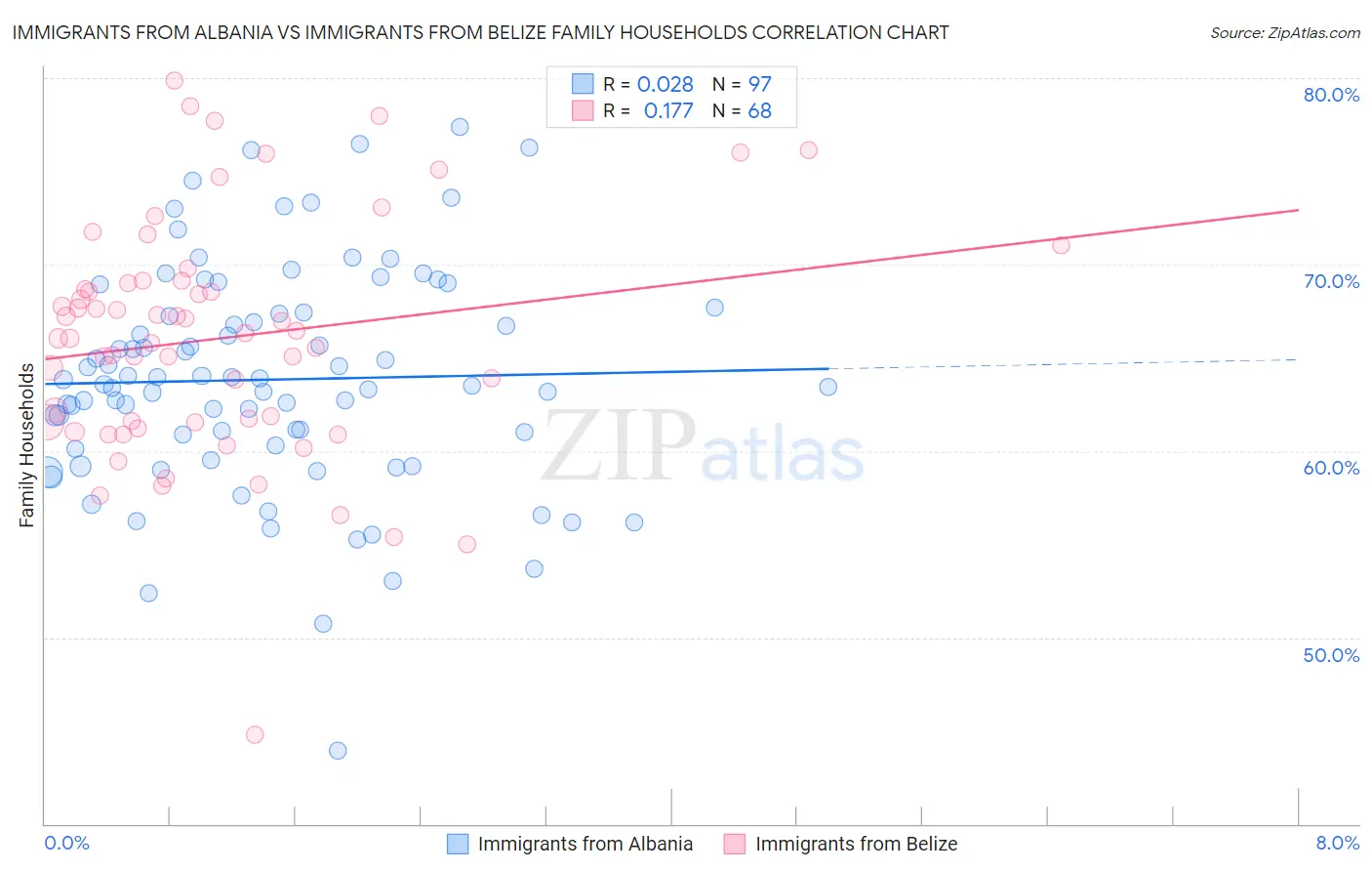 Immigrants from Albania vs Immigrants from Belize Family Households