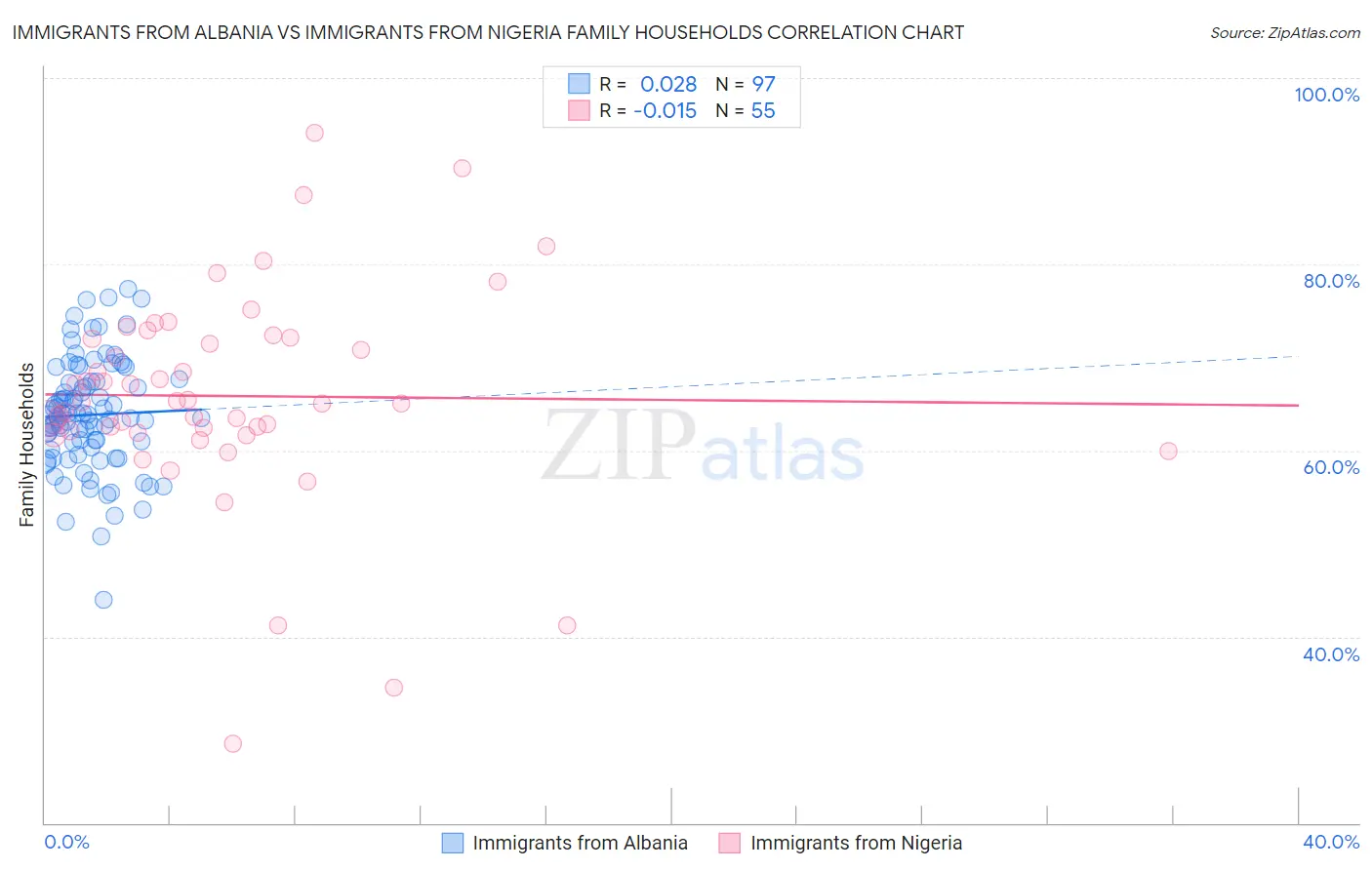 Immigrants from Albania vs Immigrants from Nigeria Family Households