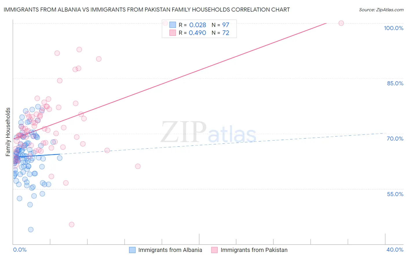 Immigrants from Albania vs Immigrants from Pakistan Family Households