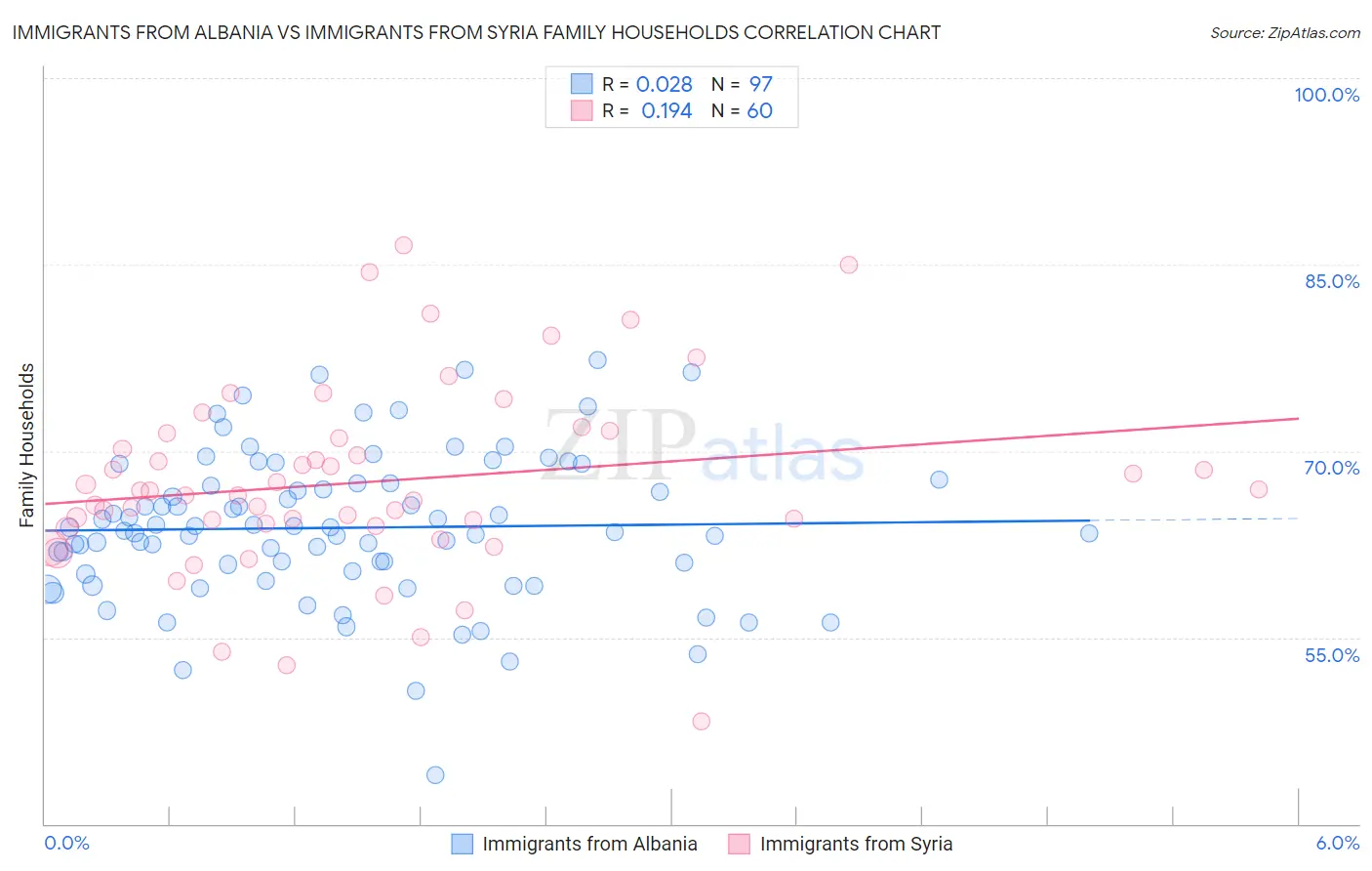 Immigrants from Albania vs Immigrants from Syria Family Households