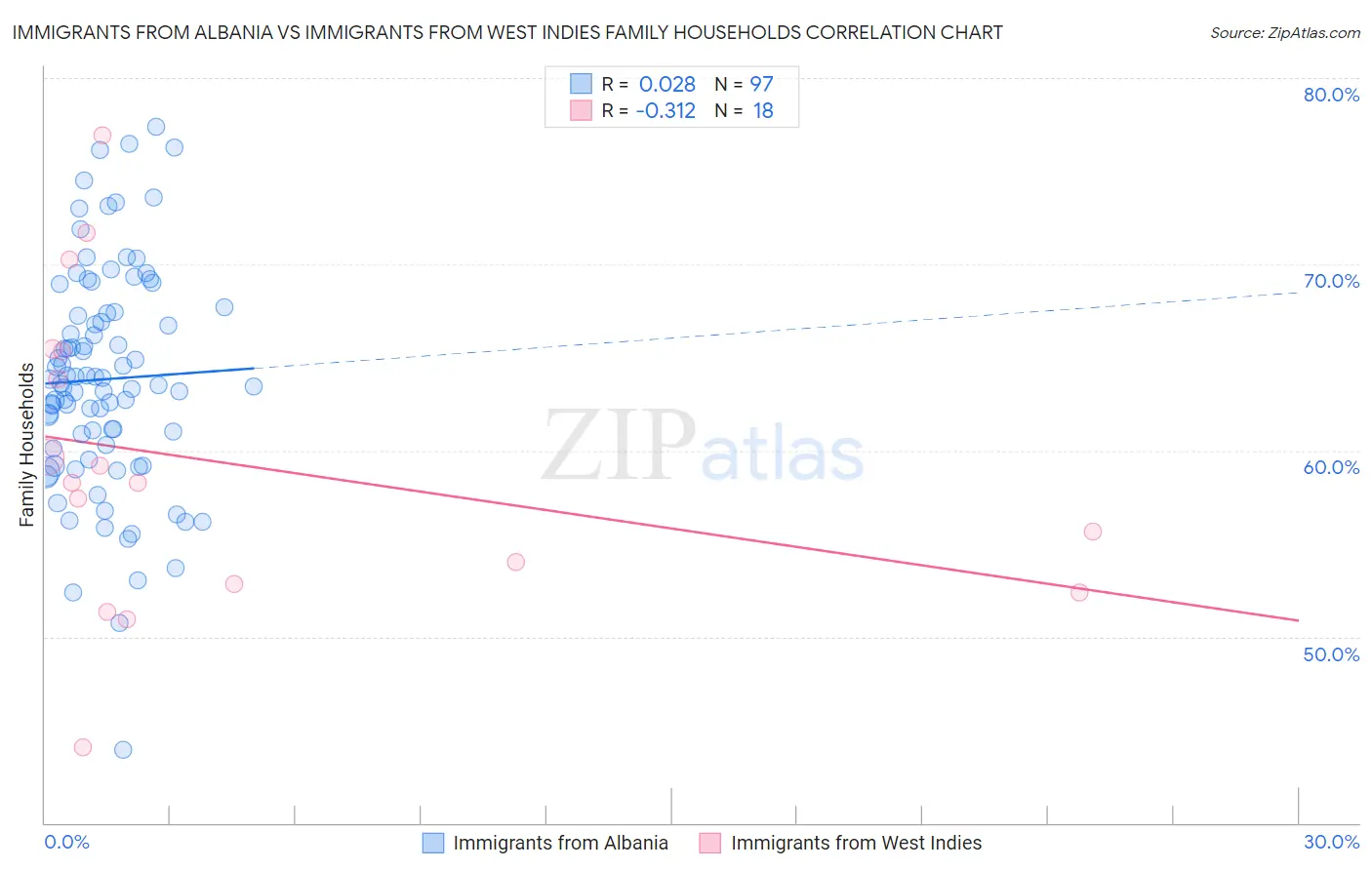 Immigrants from Albania vs Immigrants from West Indies Family Households