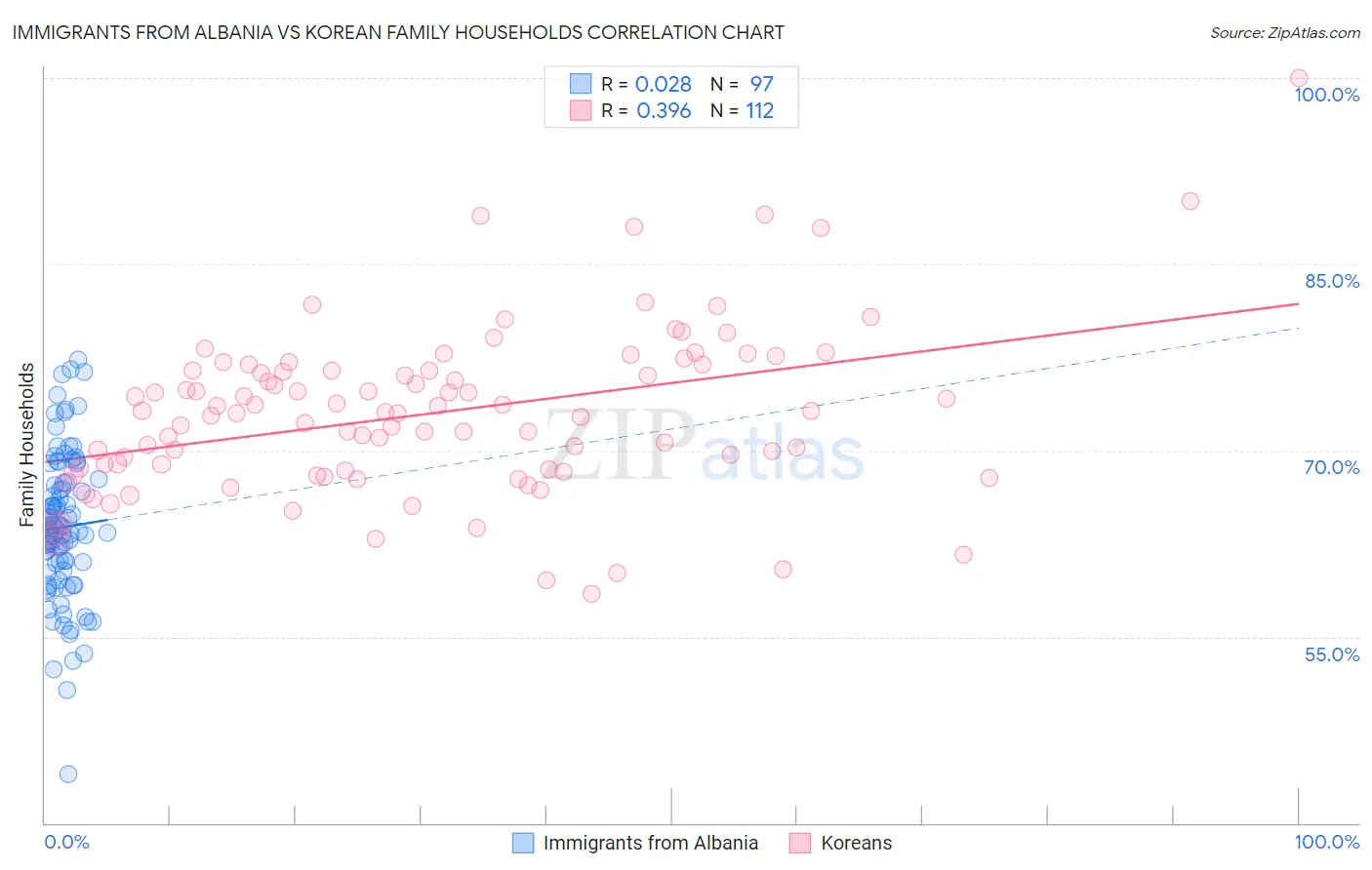 Immigrants from Albania vs Korean Family Households